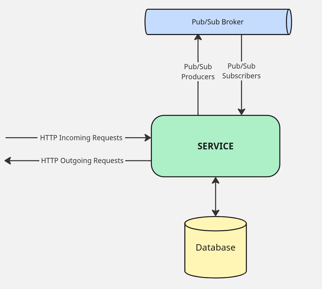 A single microservice communicating via Pub/Sub broker and HTTP