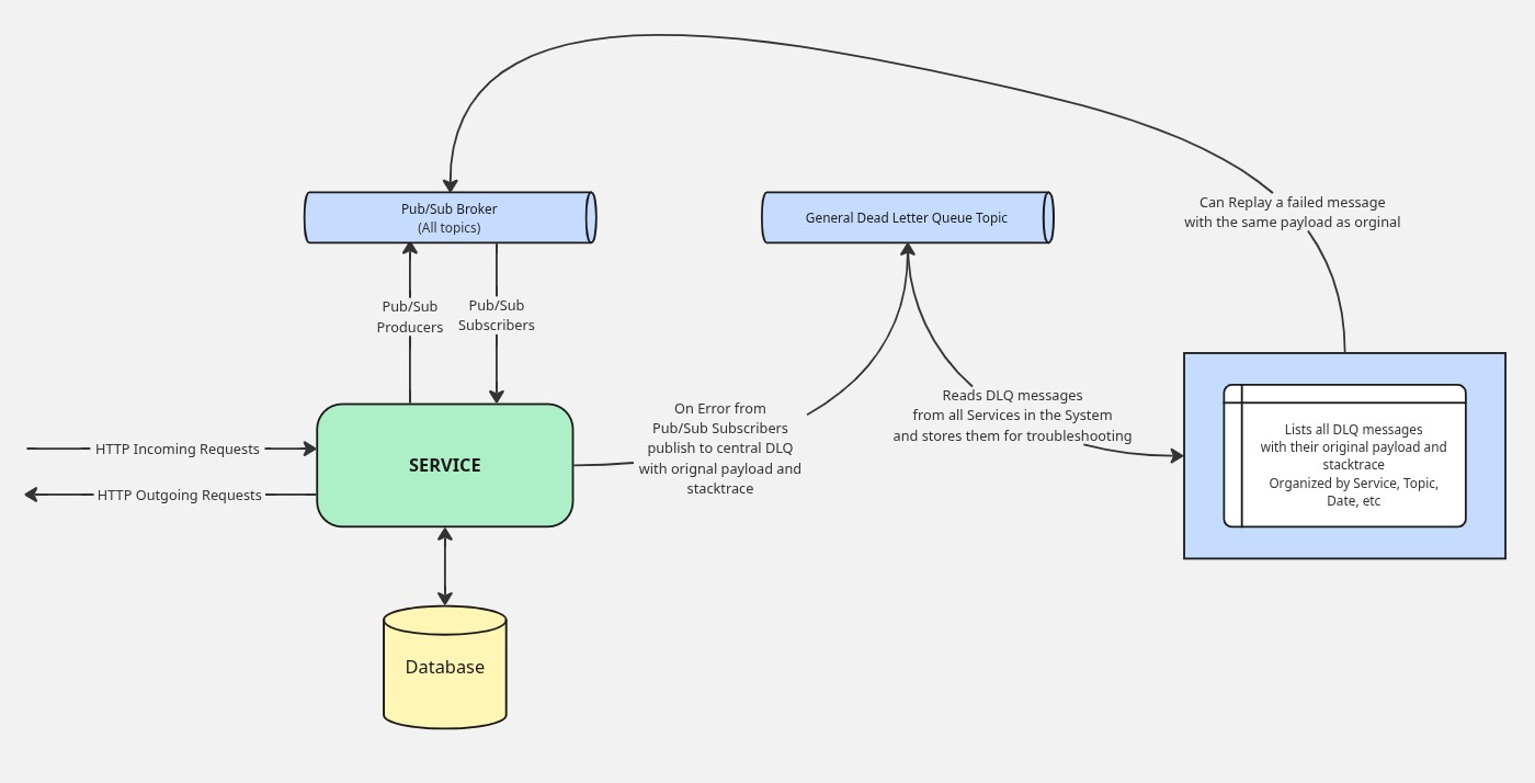 DLQ flow: failed messages routed to a central topic, stored and made available for inspection and replay