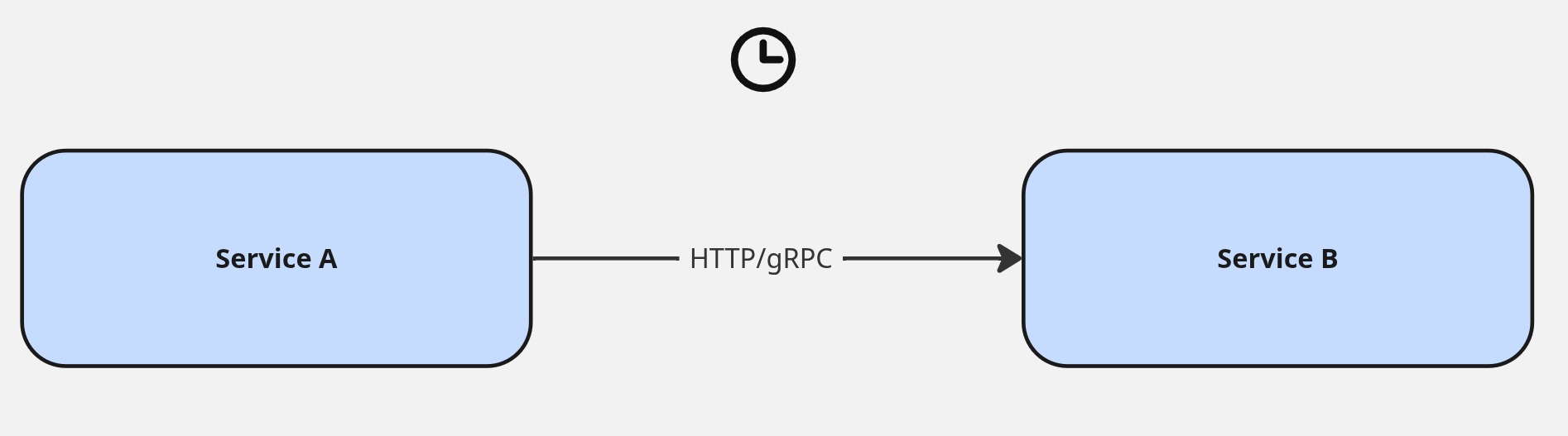 Services communicating over HTTP, where both must be available simultaneously for the system to function