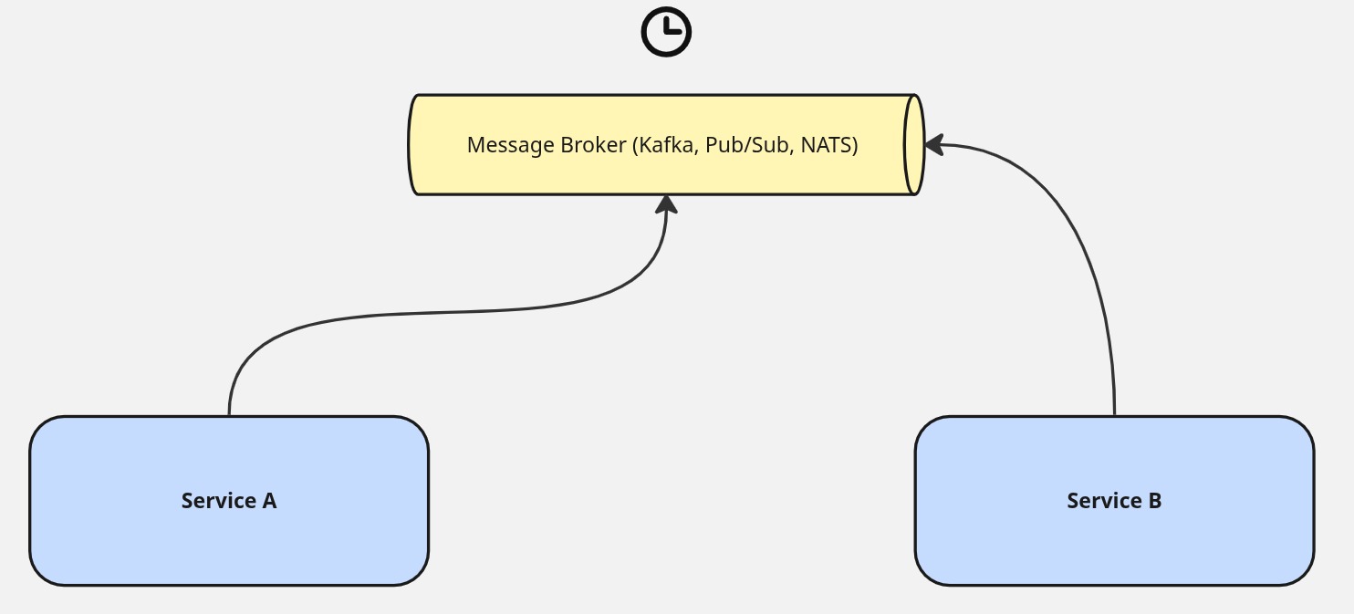 Services communicating through a message broker, where each side operates independently
