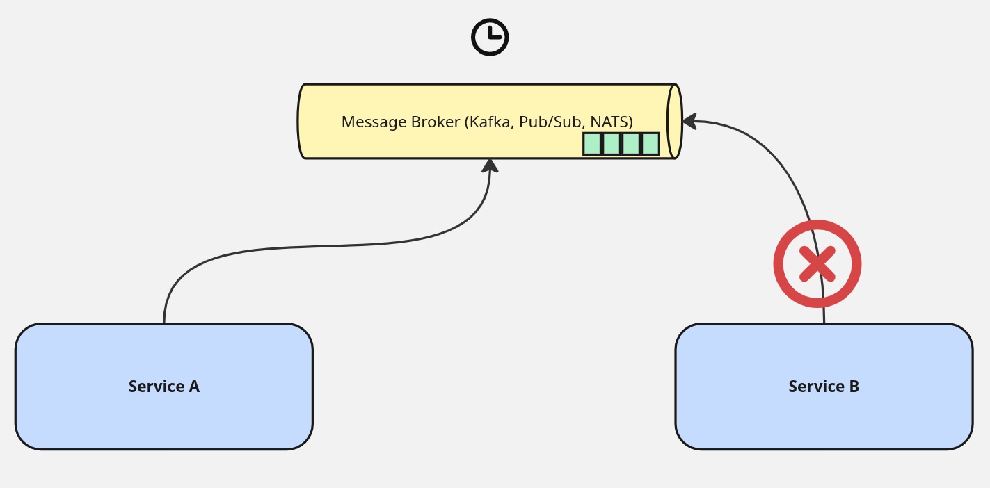 Services communicating through a message broker, where one side is down independently